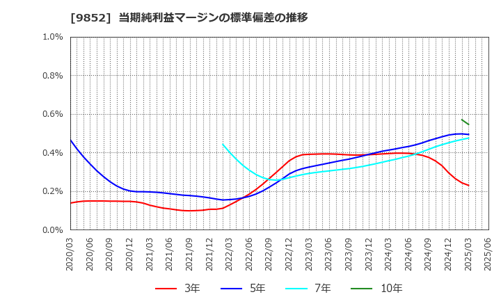 9852 ＣＢグループマネジメント(株): 当期純利益マージンの標準偏差の推移