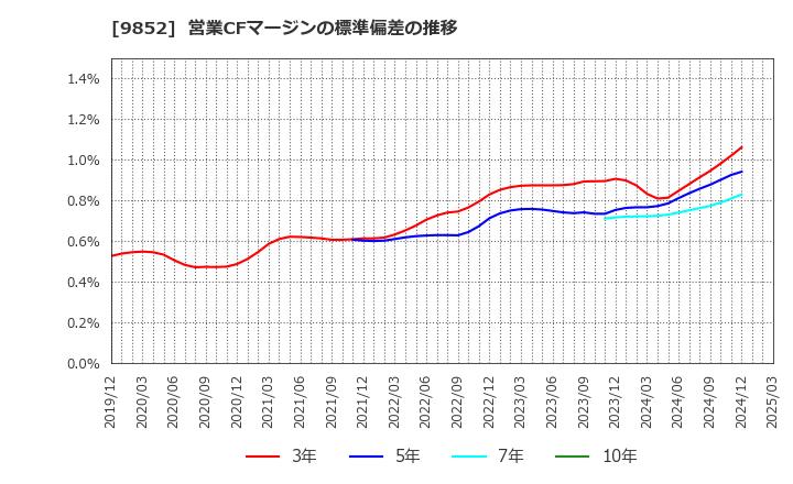 9852 ＣＢグループマネジメント(株): 営業CFマージンの標準偏差の推移