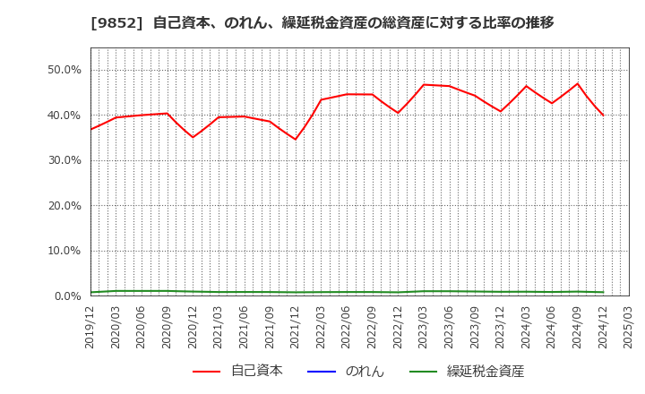 9852 ＣＢグループマネジメント(株): 自己資本、のれん、繰延税金資産の総資産に対する比率の推移