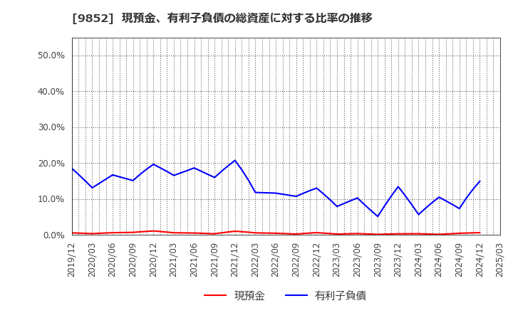 9852 ＣＢグループマネジメント(株): 現預金、有利子負債の総資産に対する比率の推移