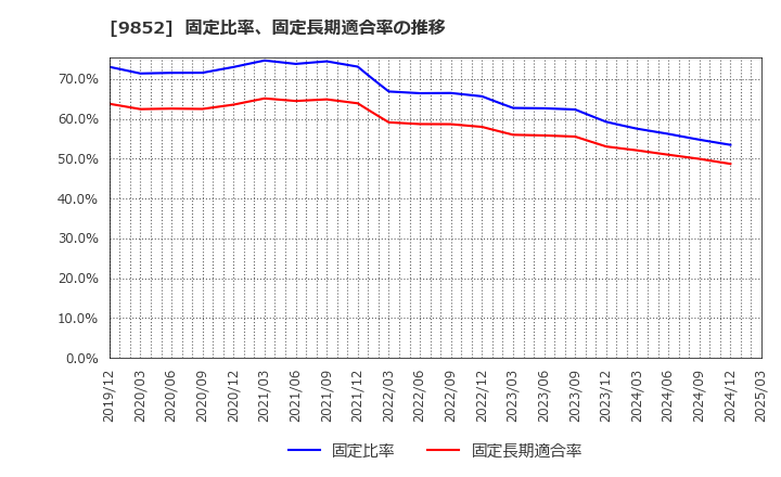 9852 ＣＢグループマネジメント(株): 固定比率、固定長期適合率の推移