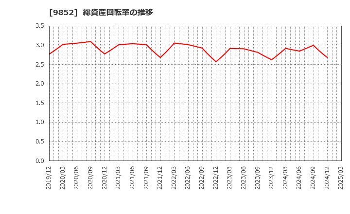 9852 ＣＢグループマネジメント(株): 総資産回転率の推移