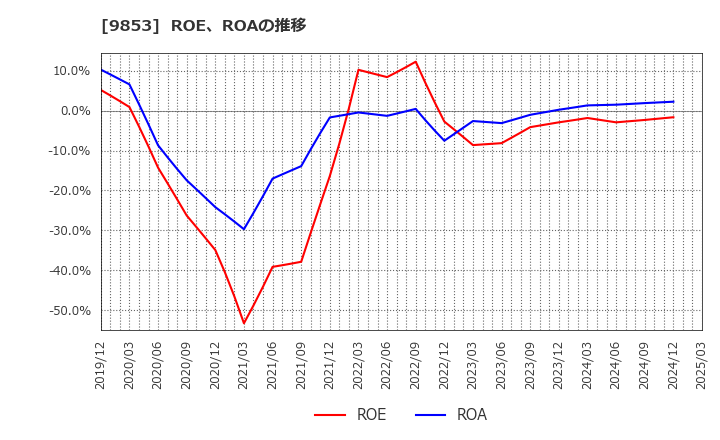 9853 (株)銀座ルノアール: ROE、ROAの推移