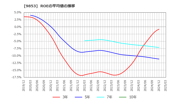 9853 (株)銀座ルノアール: ROEの平均値の推移