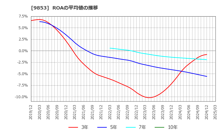 9853 (株)銀座ルノアール: ROAの平均値の推移