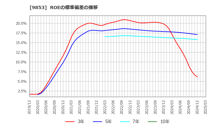 9853 (株)銀座ルノアール: ROEの標準偏差の推移