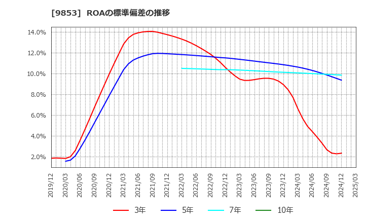 9853 (株)銀座ルノアール: ROAの標準偏差の推移