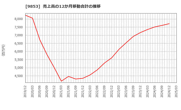 9853 (株)銀座ルノアール: 売上高の12か月移動合計の推移