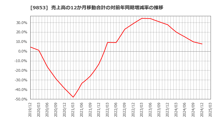 9853 (株)銀座ルノアール: 売上高の12か月移動合計の対前年同期増減率の推移