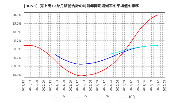 9853 (株)銀座ルノアール: 売上高12か月移動合計の対前年同期増減率の平均値の推移