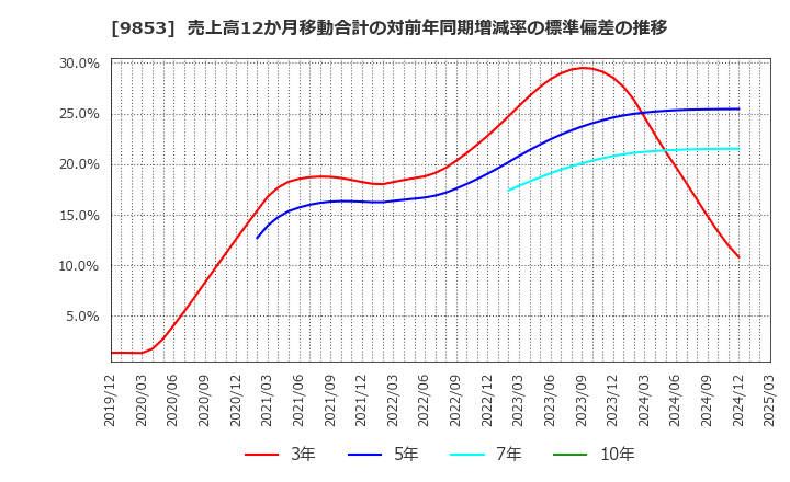 9853 (株)銀座ルノアール: 売上高12か月移動合計の対前年同期増減率の標準偏差の推移