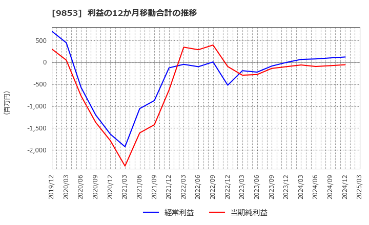 9853 (株)銀座ルノアール: 利益の12か月移動合計の推移
