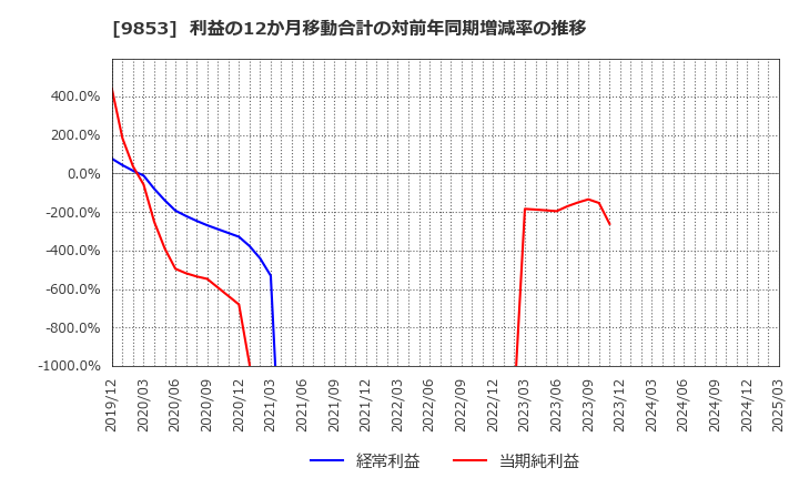 9853 (株)銀座ルノアール: 利益の12か月移動合計の対前年同期増減率の推移