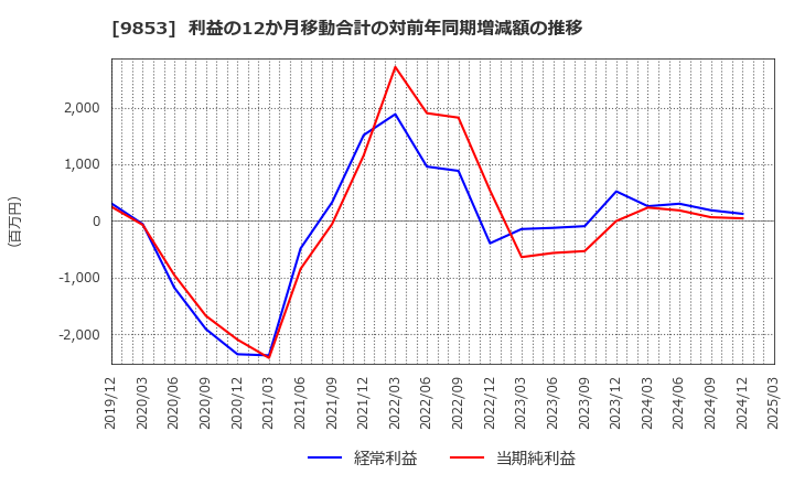 9853 (株)銀座ルノアール: 利益の12か月移動合計の対前年同期増減額の推移
