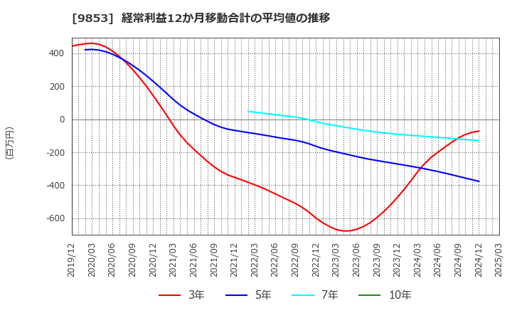 9853 (株)銀座ルノアール: 経常利益12か月移動合計の平均値の推移