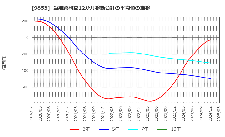 9853 (株)銀座ルノアール: 当期純利益12か月移動合計の平均値の推移