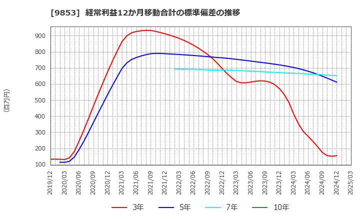 9853 (株)銀座ルノアール: 経常利益12か月移動合計の標準偏差の推移