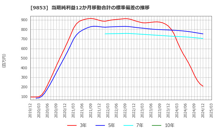9853 (株)銀座ルノアール: 当期純利益12か月移動合計の標準偏差の推移