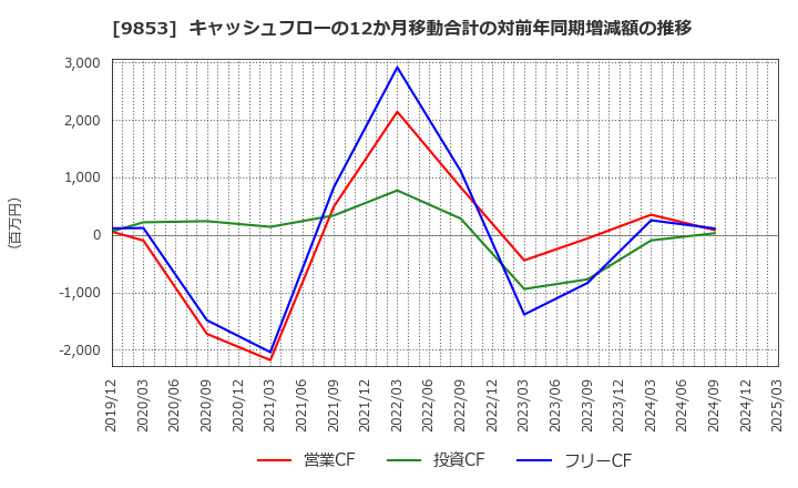 9853 (株)銀座ルノアール: キャッシュフローの12か月移動合計の対前年同期増減額の推移
