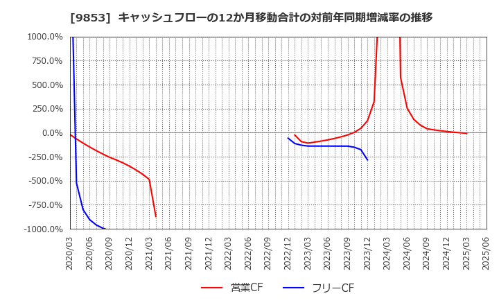 9853 (株)銀座ルノアール: キャッシュフローの12か月移動合計の対前年同期増減率の推移