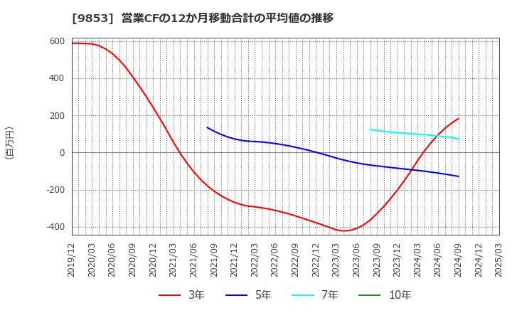 9853 (株)銀座ルノアール: 営業CFの12か月移動合計の平均値の推移