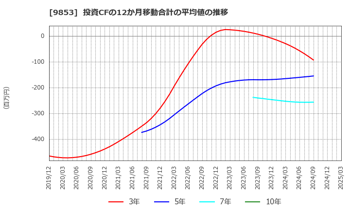 9853 (株)銀座ルノアール: 投資CFの12か月移動合計の平均値の推移