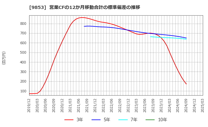 9853 (株)銀座ルノアール: 営業CFの12か月移動合計の標準偏差の推移