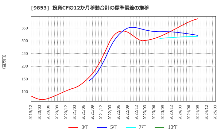 9853 (株)銀座ルノアール: 投資CFの12か月移動合計の標準偏差の推移