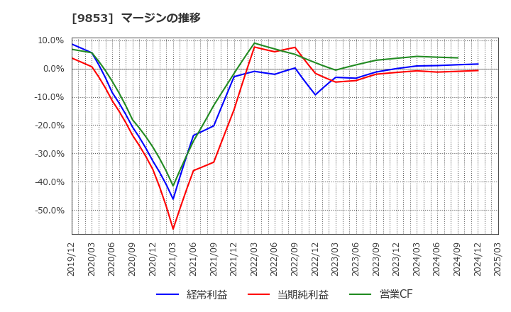 9853 (株)銀座ルノアール: マージンの推移