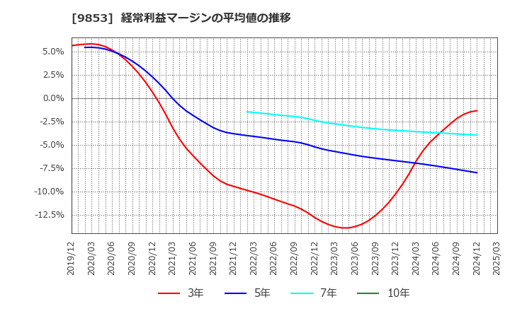 9853 (株)銀座ルノアール: 経常利益マージンの平均値の推移