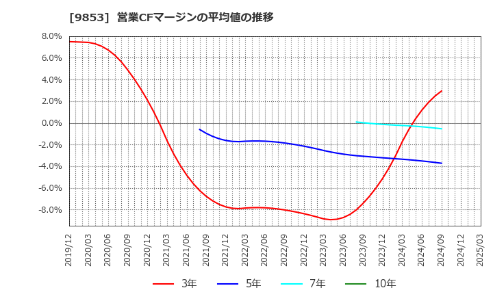9853 (株)銀座ルノアール: 営業CFマージンの平均値の推移