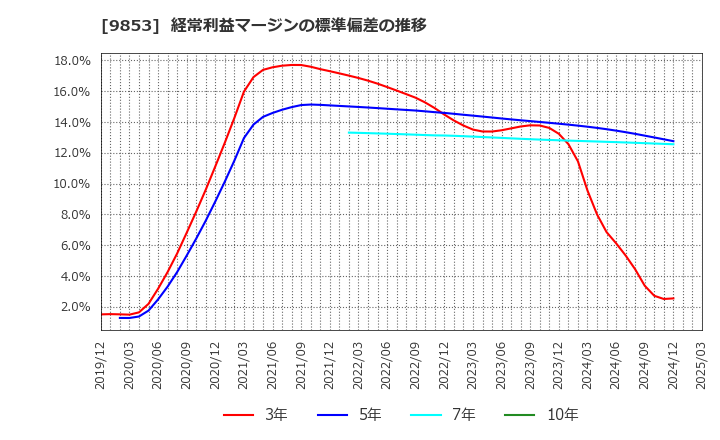 9853 (株)銀座ルノアール: 経常利益マージンの標準偏差の推移