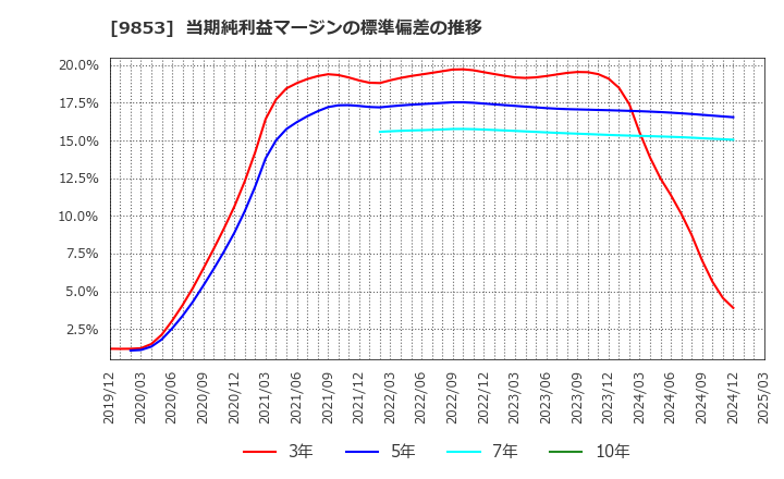 9853 (株)銀座ルノアール: 当期純利益マージンの標準偏差の推移