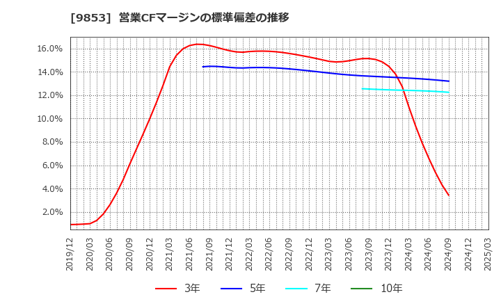 9853 (株)銀座ルノアール: 営業CFマージンの標準偏差の推移