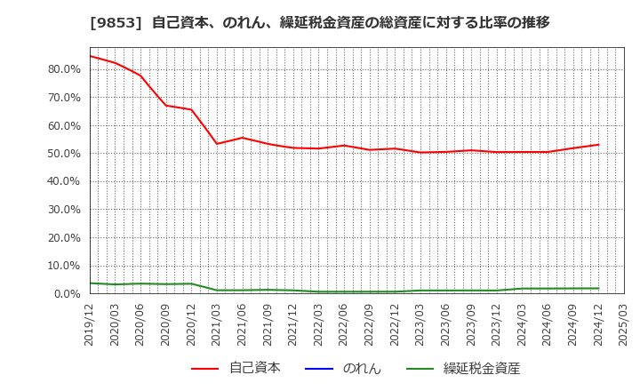 9853 (株)銀座ルノアール: 自己資本、のれん、繰延税金資産の総資産に対する比率の推移