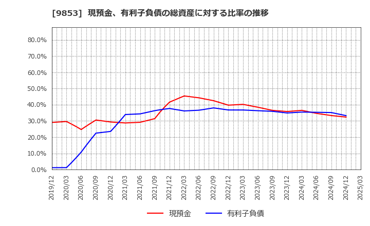 9853 (株)銀座ルノアール: 現預金、有利子負債の総資産に対する比率の推移