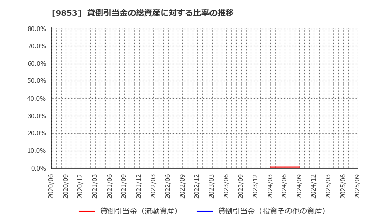 9853 (株)銀座ルノアール: 貸倒引当金の総資産に対する比率の推移
