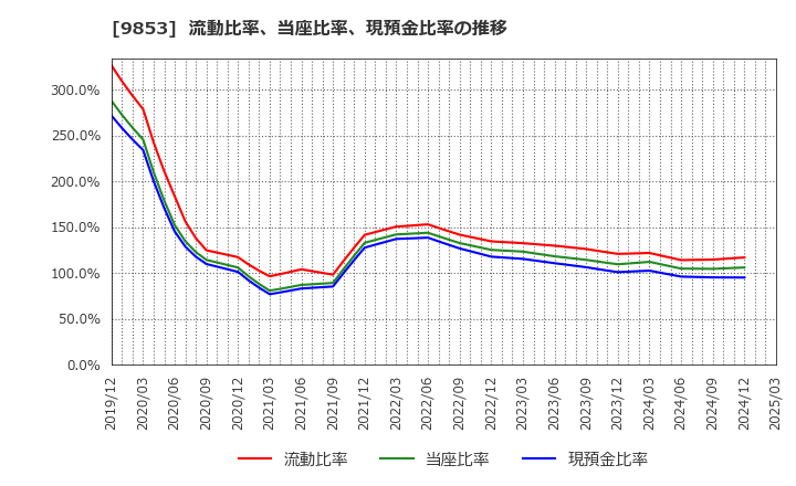 9853 (株)銀座ルノアール: 流動比率、当座比率、現預金比率の推移