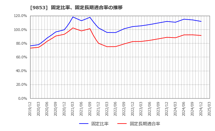 9853 (株)銀座ルノアール: 固定比率、固定長期適合率の推移