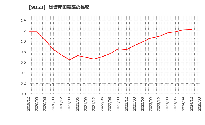 9853 (株)銀座ルノアール: 総資産回転率の推移