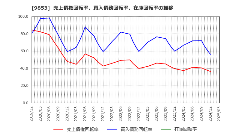 9853 (株)銀座ルノアール: 売上債権回転率、買入債務回転率、在庫回転率の推移