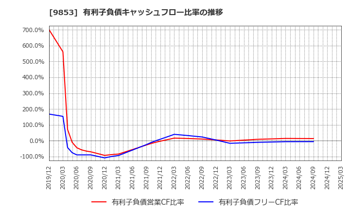 9853 (株)銀座ルノアール: 有利子負債キャッシュフロー比率の推移