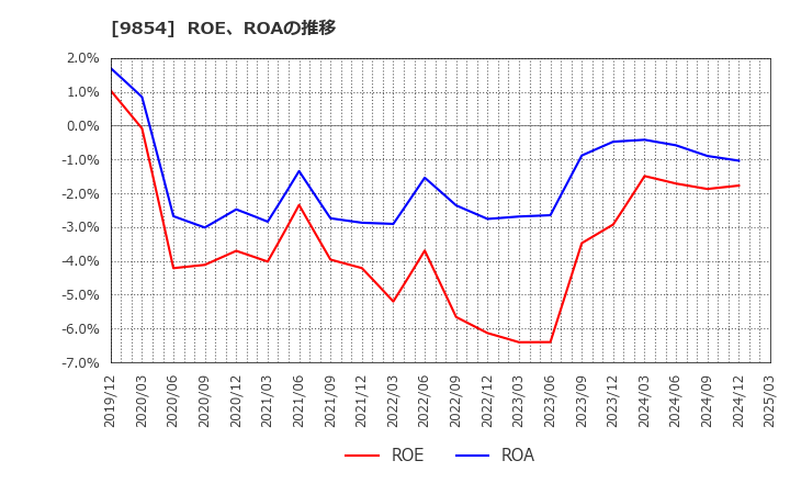 9854 愛眼(株): ROE、ROAの推移