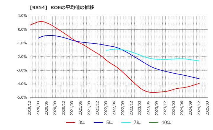 9854 愛眼(株): ROEの平均値の推移
