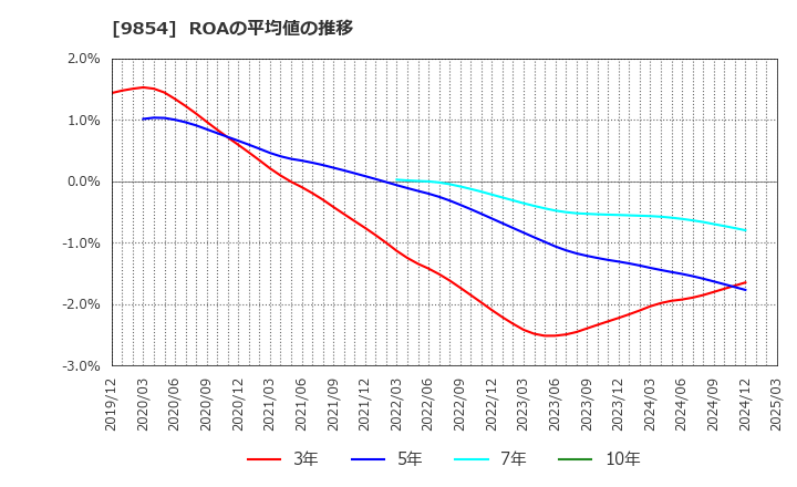 9854 愛眼(株): ROAの平均値の推移