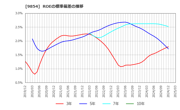 9854 愛眼(株): ROEの標準偏差の推移