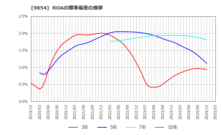 9854 愛眼(株): ROAの標準偏差の推移