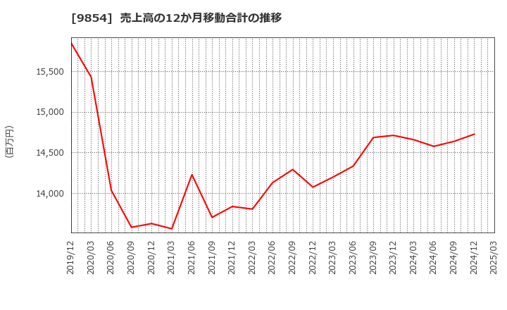 9854 愛眼(株): 売上高の12か月移動合計の推移