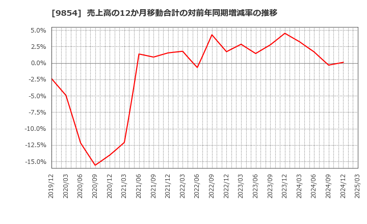 9854 愛眼(株): 売上高の12か月移動合計の対前年同期増減率の推移