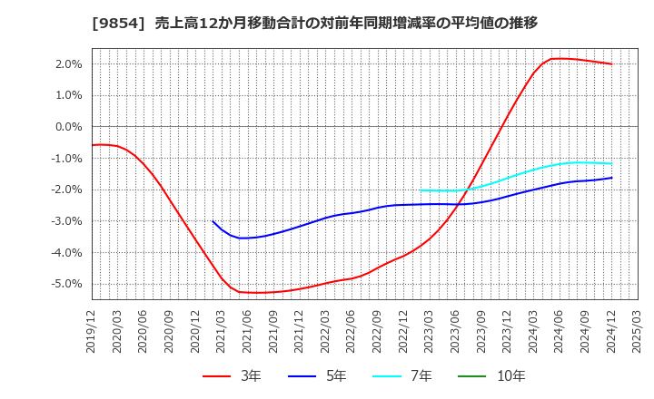 9854 愛眼(株): 売上高12か月移動合計の対前年同期増減率の平均値の推移